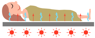遠赤外線により数分のうちに体の芯まで