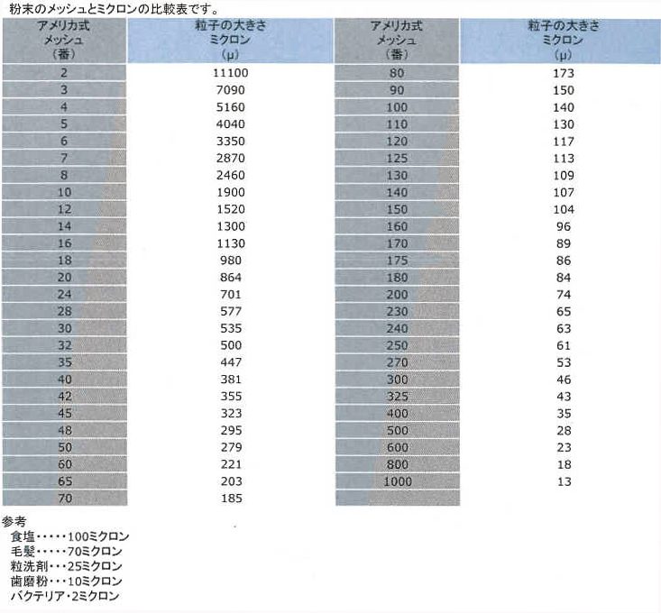 粉末のメッシュとミクロンの比較表
