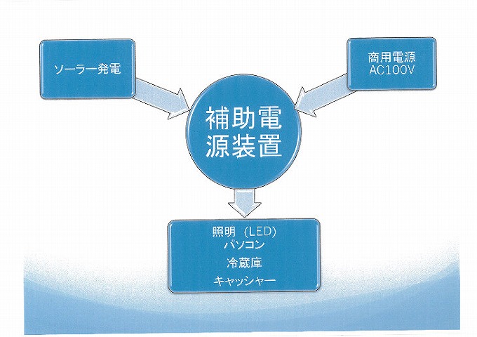 ＵＰＳ （無停電電源装置） 概要